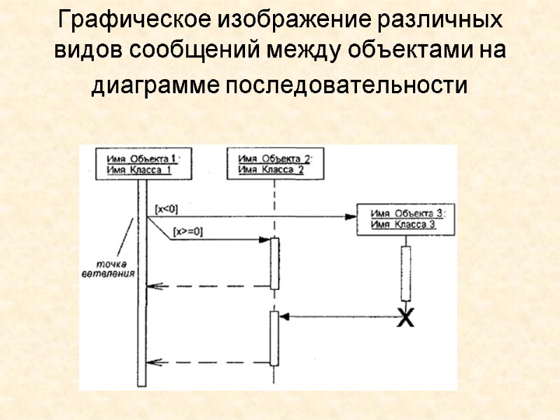 Графическое изображение различных видов сообщений между объектами на диаграмме последовательности